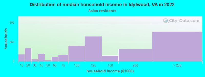 Distribution of median household income in Idylwood, VA in 2022