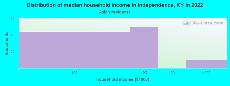 Distribution of median household income in Independence, KY in 2022