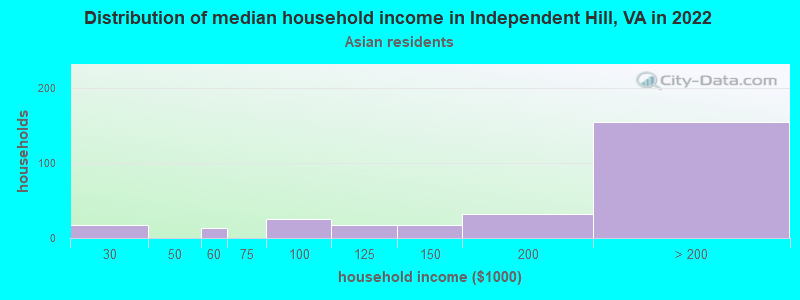 Distribution of median household income in Independent Hill, VA in 2022