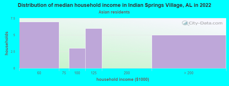Distribution of median household income in Indian Springs Village, AL in 2022