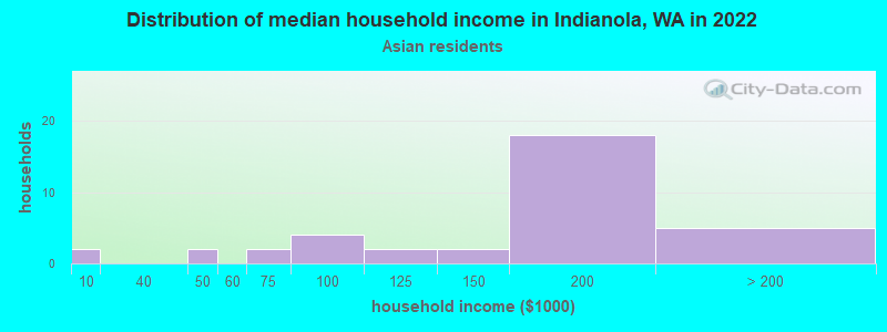 Distribution of median household income in Indianola, WA in 2022