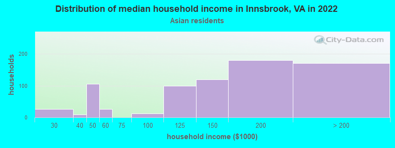 Distribution of median household income in Innsbrook, VA in 2022