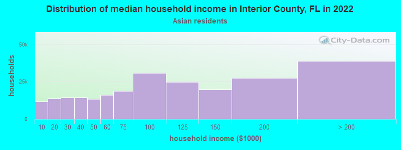 Distribution of median household income in Interior County, FL in 2022