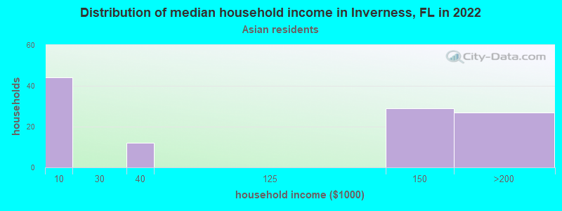 Distribution of median household income in Inverness, FL in 2022
