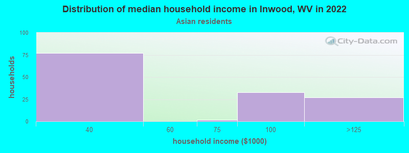 Distribution of median household income in Inwood, WV in 2022