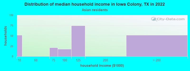 Distribution of median household income in Iowa Colony, TX in 2022