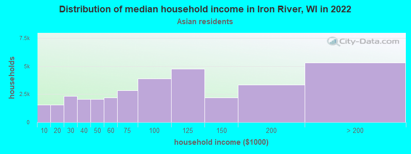 Distribution of median household income in Iron River, WI in 2022
