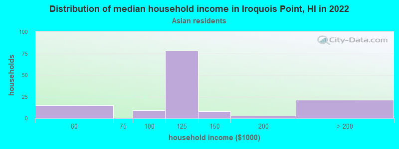 Distribution of median household income in Iroquois Point, HI in 2022