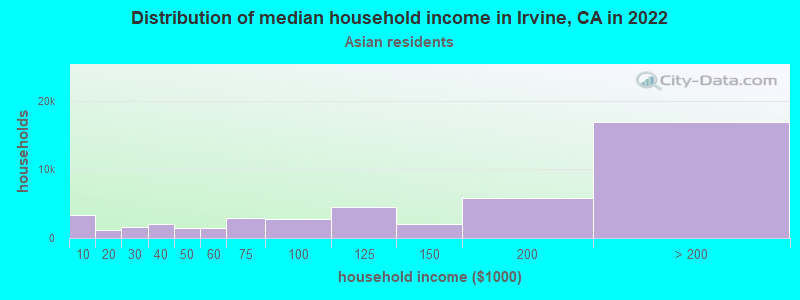 Distribution of median household income in Irvine, CA in 2022