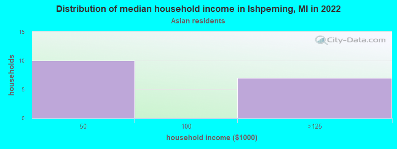 Distribution of median household income in Ishpeming, MI in 2022