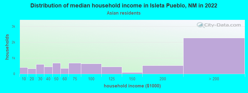 Distribution of median household income in Isleta Pueblo, NM in 2022