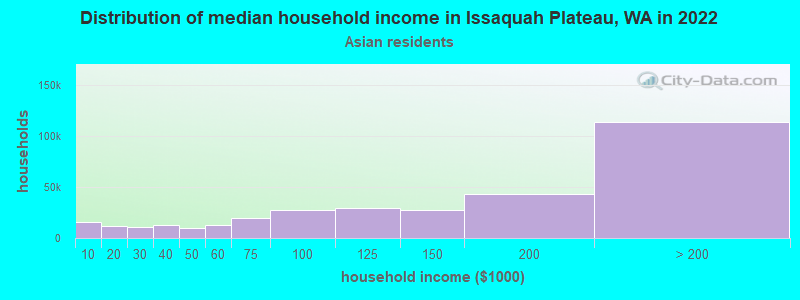 Distribution of median household income in Issaquah Plateau, WA in 2022