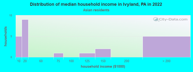 Distribution of median household income in Ivyland, PA in 2022