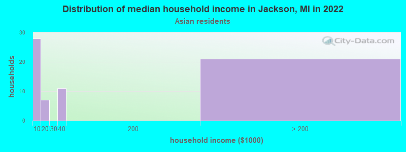 Distribution of median household income in Jackson, MI in 2022