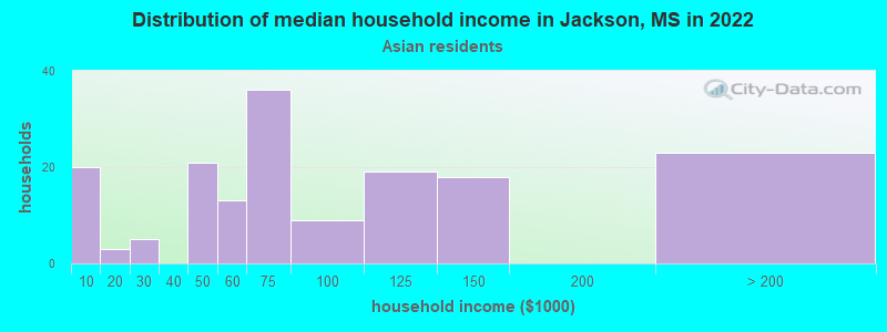 Distribution of median household income in Jackson, MS in 2022