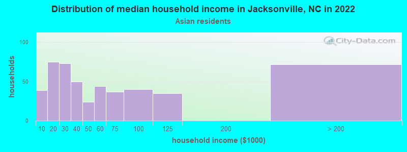 Distribution of median household income in Jacksonville, NC in 2022
