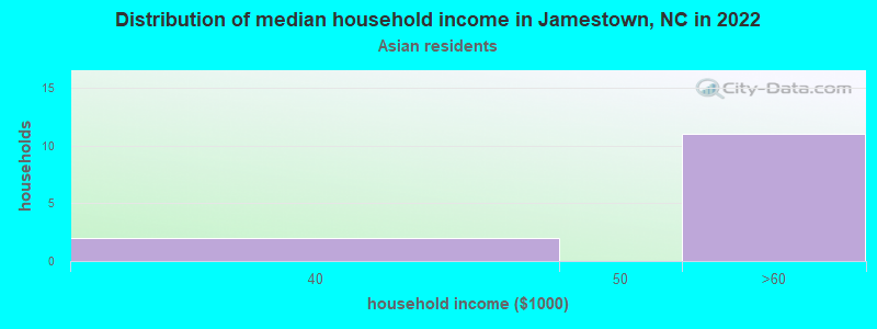 Distribution of median household income in Jamestown, NC in 2022