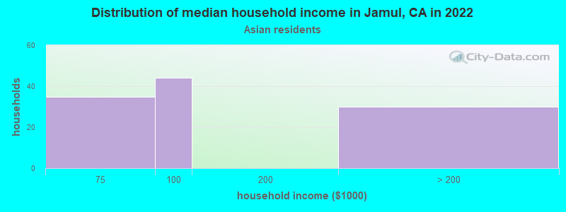 Distribution of median household income in Jamul, CA in 2022