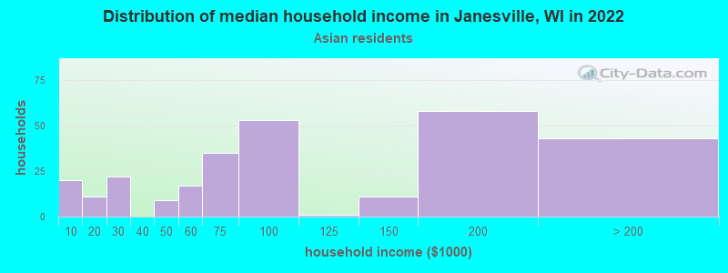 Distribution of median household income in Janesville, WI in 2022