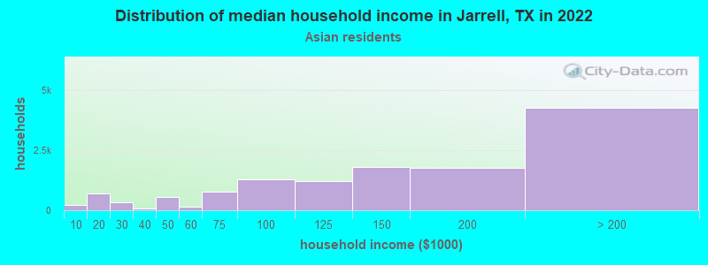 Distribution of median household income in Jarrell, TX in 2022