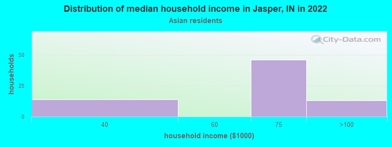 Distribution of median household income in Jasper, IN in 2022