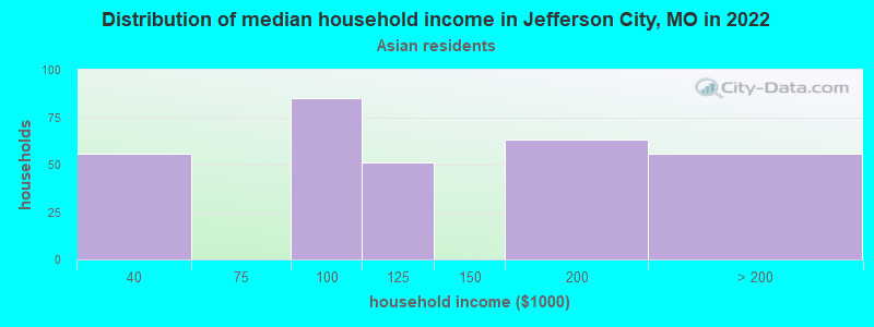 Distribution of median household income in Jefferson City, MO in 2022