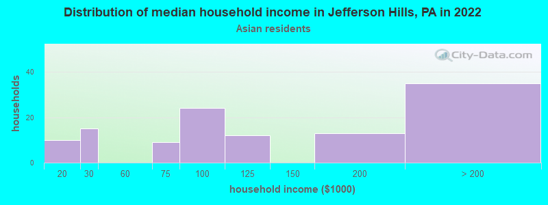 Distribution of median household income in Jefferson Hills, PA in 2022