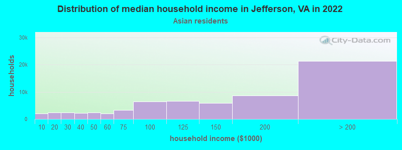 Distribution of median household income in Jefferson, VA in 2022