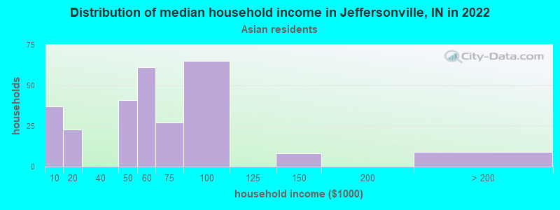 Distribution of median household income in Jeffersonville, IN in 2022