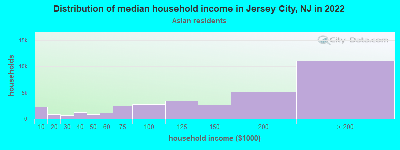 Distribution of median household income in Jersey City, NJ in 2022