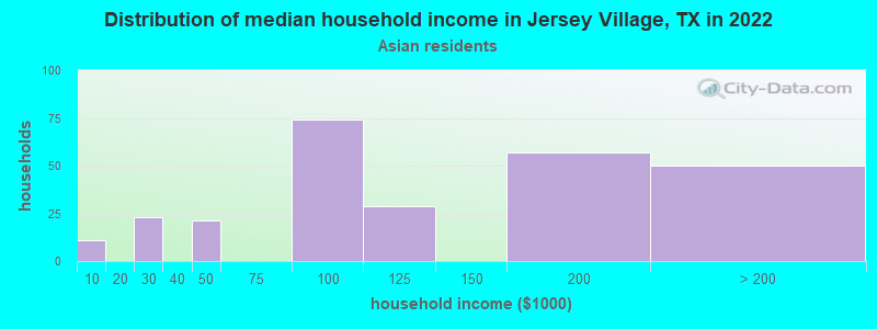 Distribution of median household income in Jersey Village, TX in 2022