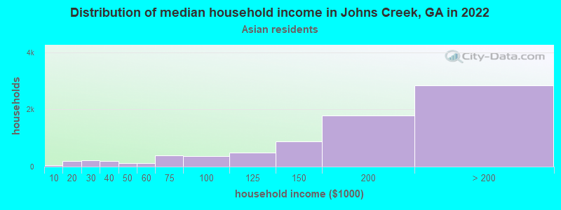 Distribution of median household income in Johns Creek, GA in 2022