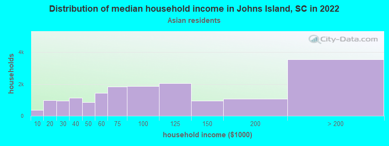 Distribution of median household income in Johns Island, SC in 2022