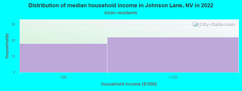 Distribution of median household income in Johnson Lane, NV in 2022