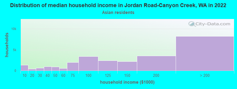 Distribution of median household income in Jordan Road-Canyon Creek, WA in 2022