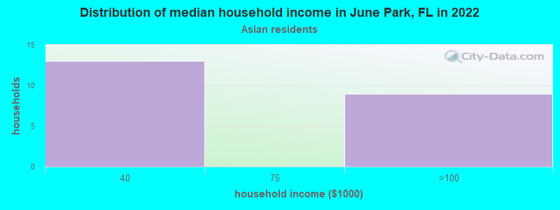 Distribution of median household income in June Park, FL in 2022