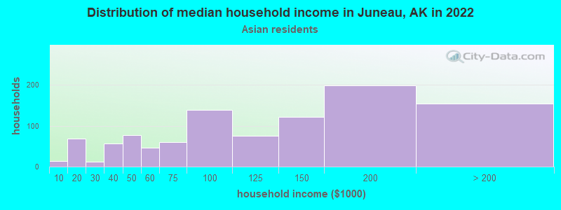 Distribution of median household income in Juneau, AK in 2022