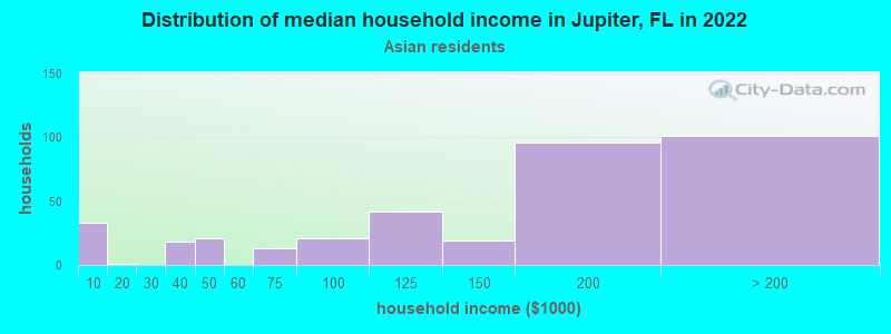 Distribution of median household income in Jupiter, FL in 2022