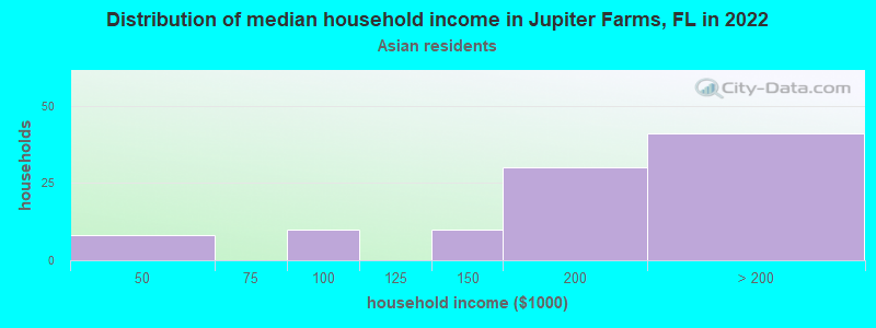 Distribution of median household income in Jupiter Farms, FL in 2022