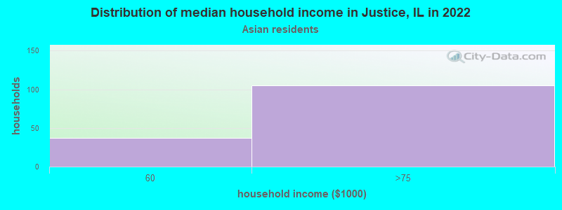 Distribution of median household income in Justice, IL in 2022