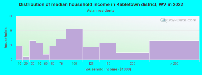 Distribution of median household income in Kabletown district, WV in 2022