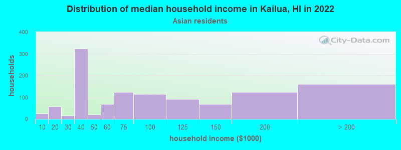 Distribution of median household income in Kailua, HI in 2022