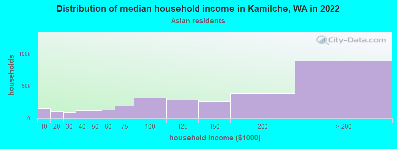 Distribution of median household income in Kamilche, WA in 2022