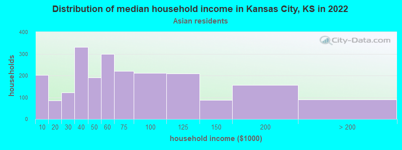 Distribution of median household income in Kansas City, KS in 2022