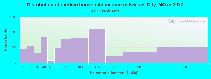 Distribution of median household income in Kansas City, MO in 2022