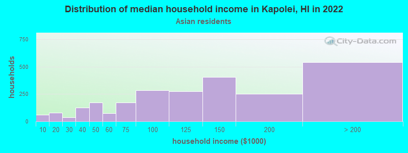 Distribution of median household income in Kapolei, HI in 2022