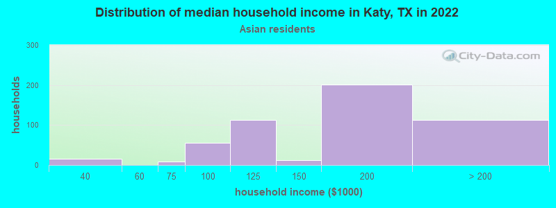 Distribution of median household income in Katy, TX in 2022