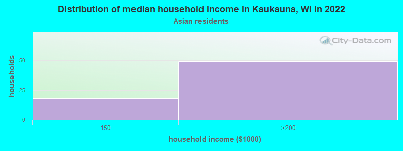 Distribution of median household income in Kaukauna, WI in 2022