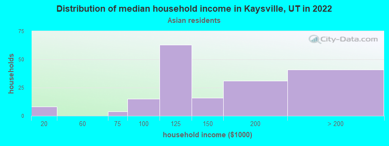 Distribution of median household income in Kaysville, UT in 2022
