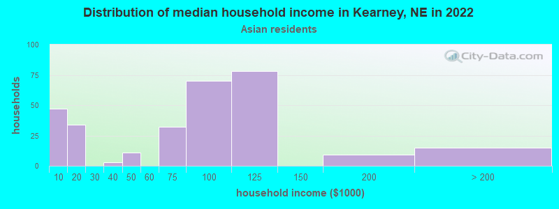 Distribution of median household income in Kearney, NE in 2022